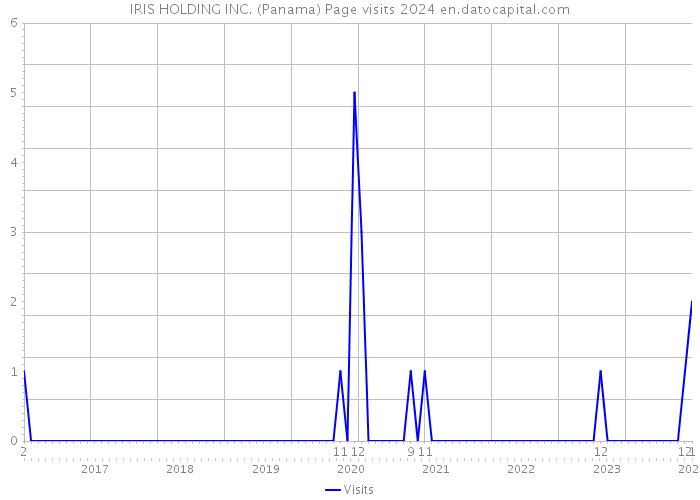 IRIS HOLDING INC. (Panama) Page visits 2024 