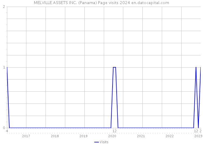 MELVILLE ASSETS INC. (Panama) Page visits 2024 