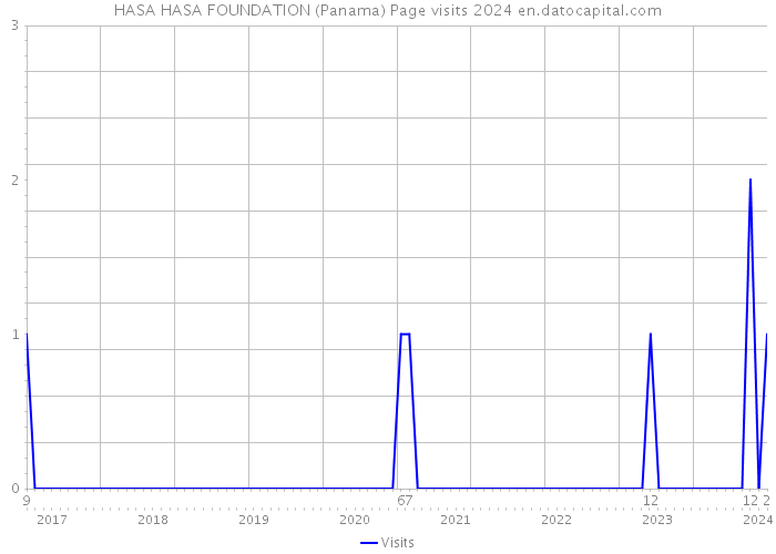 HASA HASA FOUNDATION (Panama) Page visits 2024 