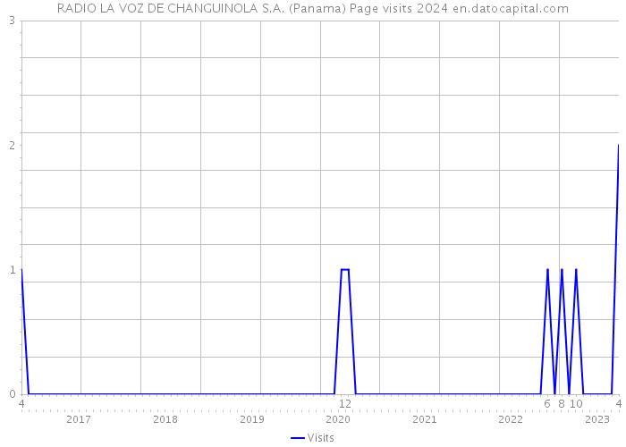 RADIO LA VOZ DE CHANGUINOLA S.A. (Panama) Page visits 2024 