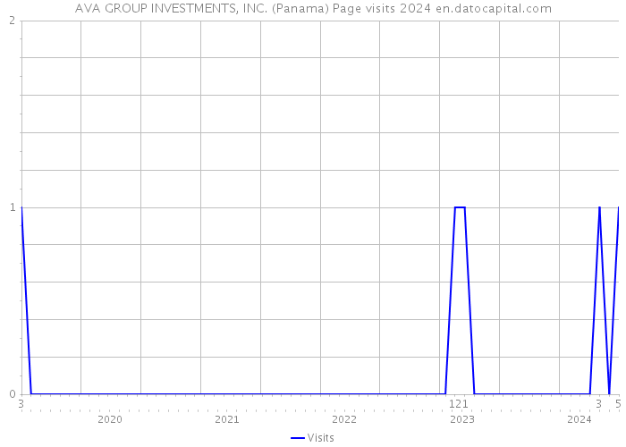 AVA GROUP INVESTMENTS, INC. (Panama) Page visits 2024 