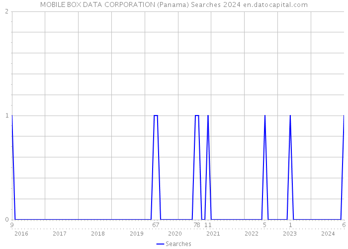 MOBILE BOX DATA CORPORATION (Panama) Searches 2024 