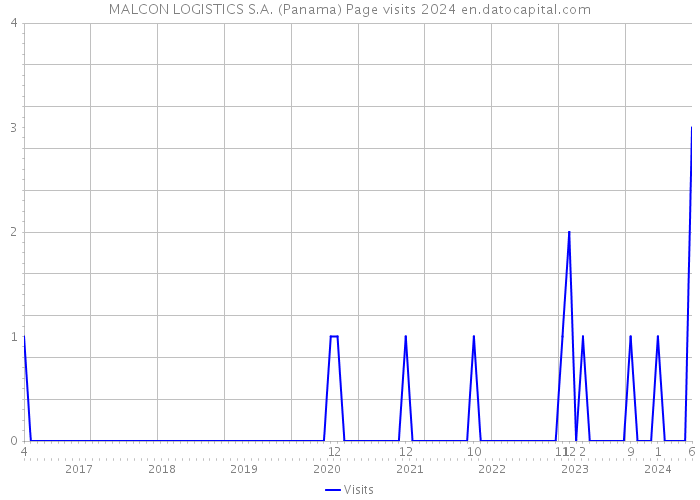 MALCON LOGISTICS S.A. (Panama) Page visits 2024 