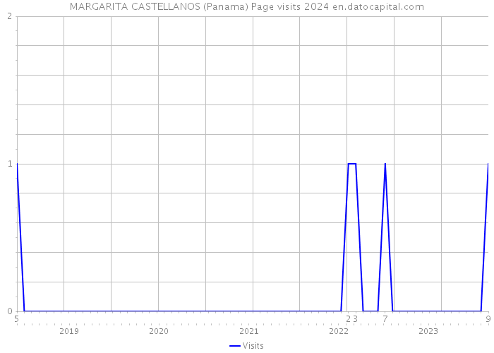 MARGARITA CASTELLANOS (Panama) Page visits 2024 