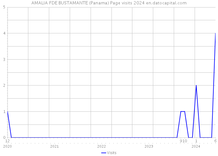 AMALIA FDE BUSTAMANTE (Panama) Page visits 2024 
