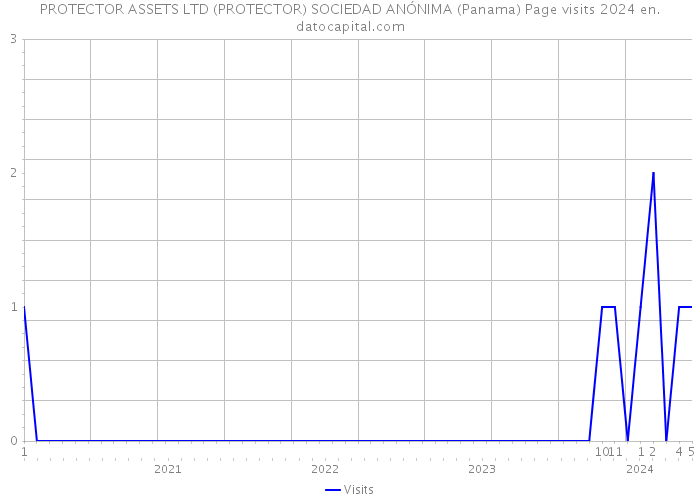 PROTECTOR ASSETS LTD (PROTECTOR) SOCIEDAD ANÓNIMA (Panama) Page visits 2024 