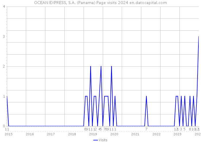 OCEAN EXPRESS, S.A. (Panama) Page visits 2024 