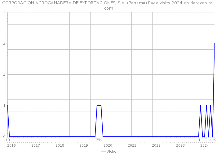 CORPORACION AGROGANADERA DE EXPORTACIONES, S.A. (Panama) Page visits 2024 