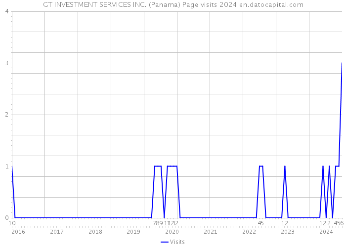 GT INVESTMENT SERVICES INC. (Panama) Page visits 2024 