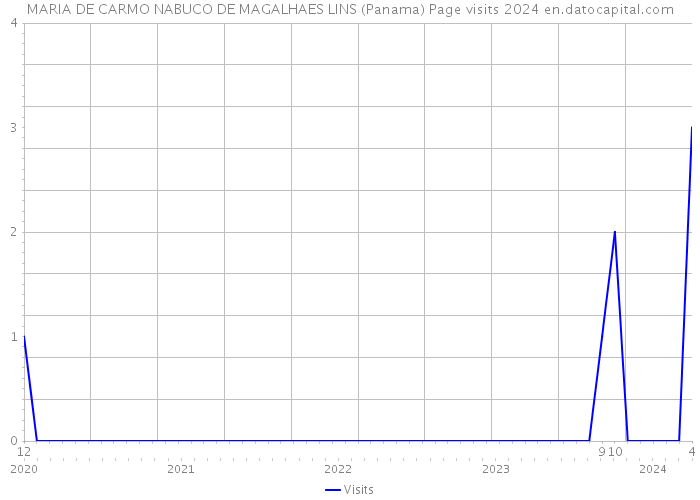 MARIA DE CARMO NABUCO DE MAGALHAES LINS (Panama) Page visits 2024 