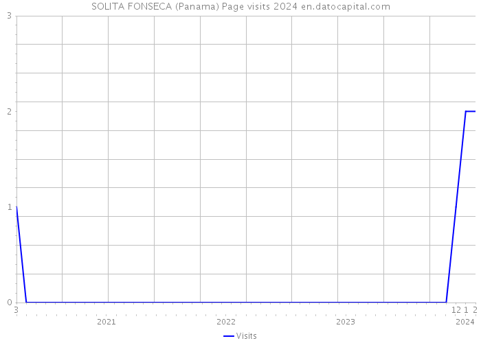 SOLITA FONSECA (Panama) Page visits 2024 
