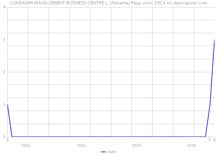 CONSADMI MANAGEMENT BUSINESS CENTRE L. (Panama) Page visits 2024 