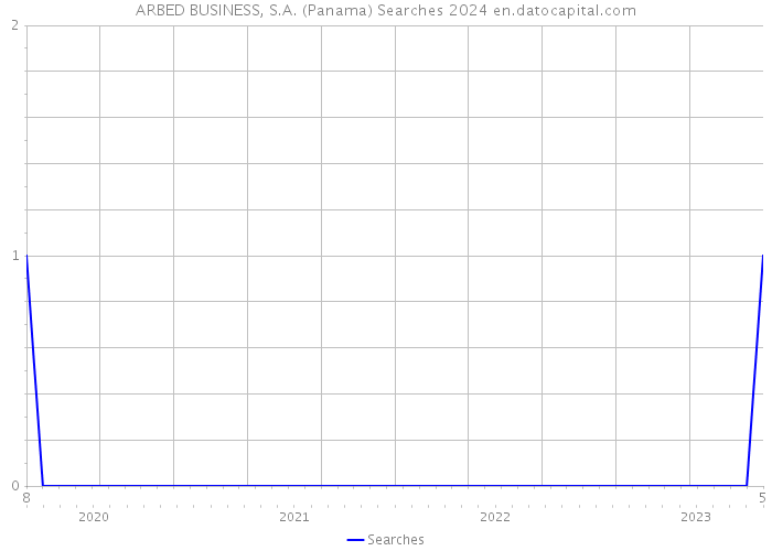 ARBED BUSINESS, S.A. (Panama) Searches 2024 