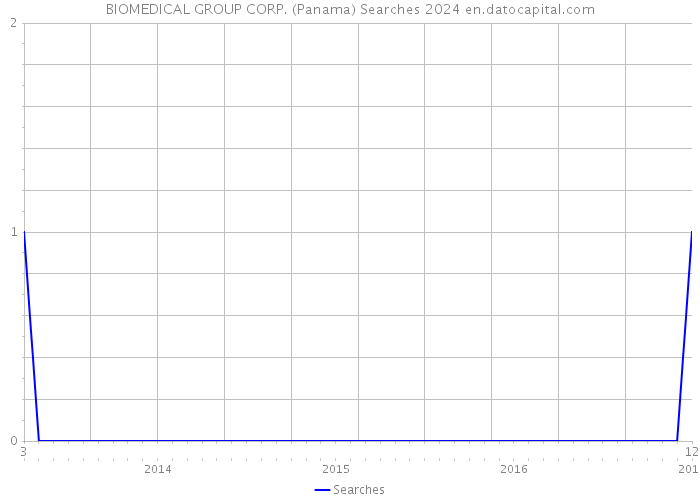 BIOMEDICAL GROUP CORP. (Panama) Searches 2024 