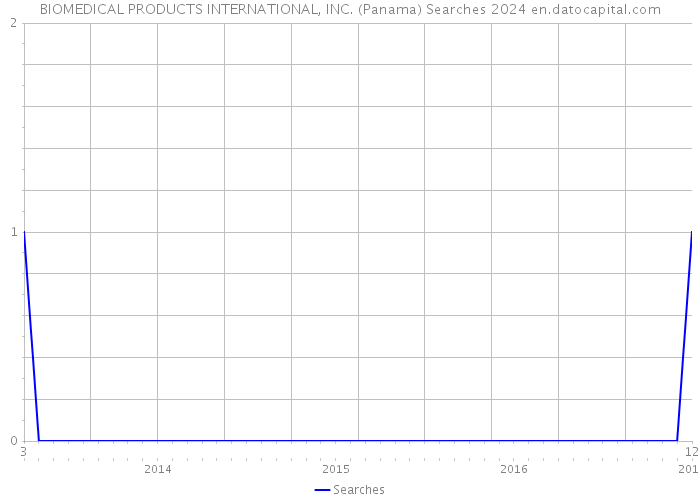 BIOMEDICAL PRODUCTS INTERNATIONAL, INC. (Panama) Searches 2024 