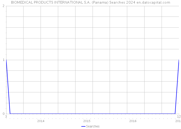 BIOMEDICAL PRODUCTS INTERNATIONAL S.A. (Panama) Searches 2024 