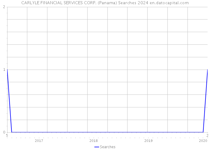CARLYLE FINANCIAL SERVICES CORP. (Panama) Searches 2024 