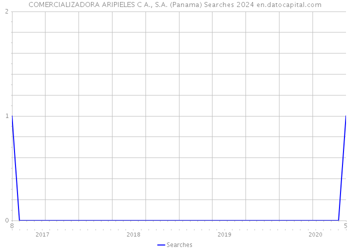 COMERCIALIZADORA ARIPIELES C A., S.A. (Panama) Searches 2024 