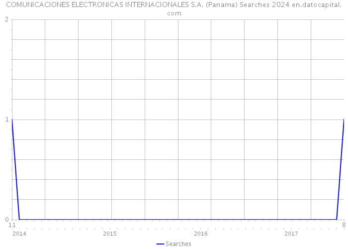 COMUNICACIONES ELECTRONICAS INTERNACIONALES S.A. (Panama) Searches 2024 
