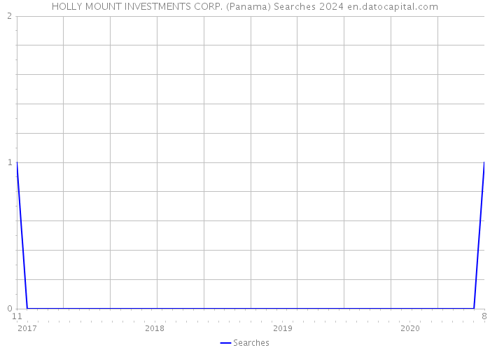 HOLLY MOUNT INVESTMENTS CORP. (Panama) Searches 2024 