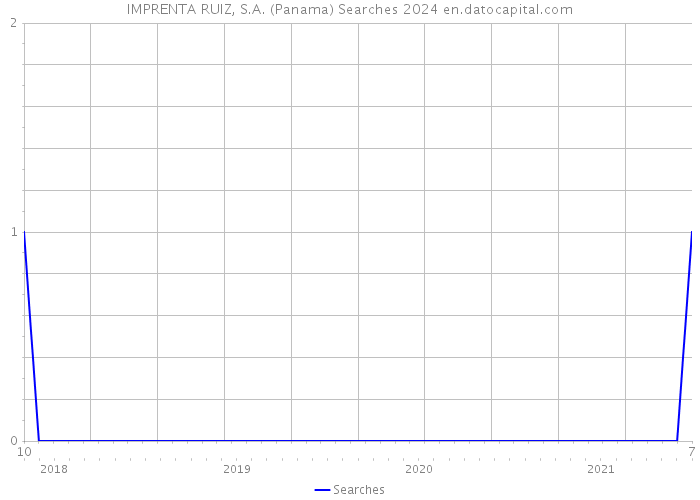 IMPRENTA RUIZ, S.A. (Panama) Searches 2024 