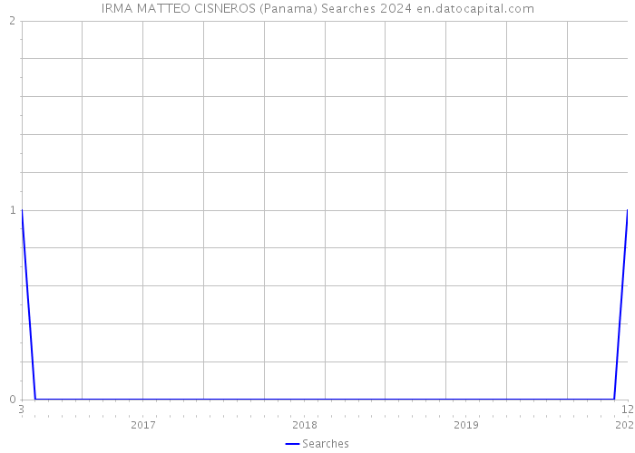 IRMA MATTEO CISNEROS (Panama) Searches 2024 