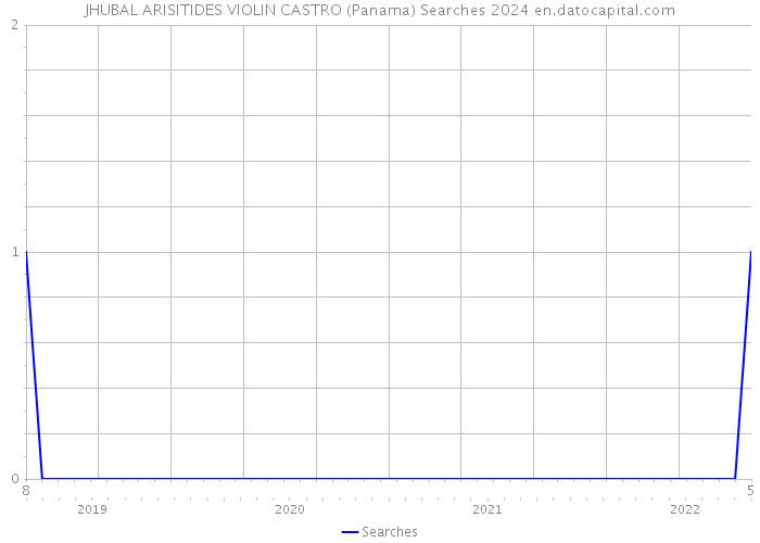 JHUBAL ARISITIDES VIOLIN CASTRO (Panama) Searches 2024 