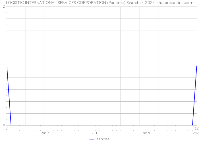 LOGISTIC INTERNATIONAL SERVICES CORPORATION (Panama) Searches 2024 