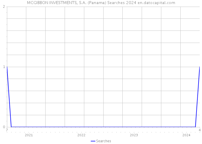 MCGIBBON INVESTMENTS, S.A. (Panama) Searches 2024 