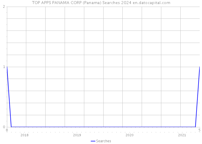 TOP APPS PANAMA CORP (Panama) Searches 2024 