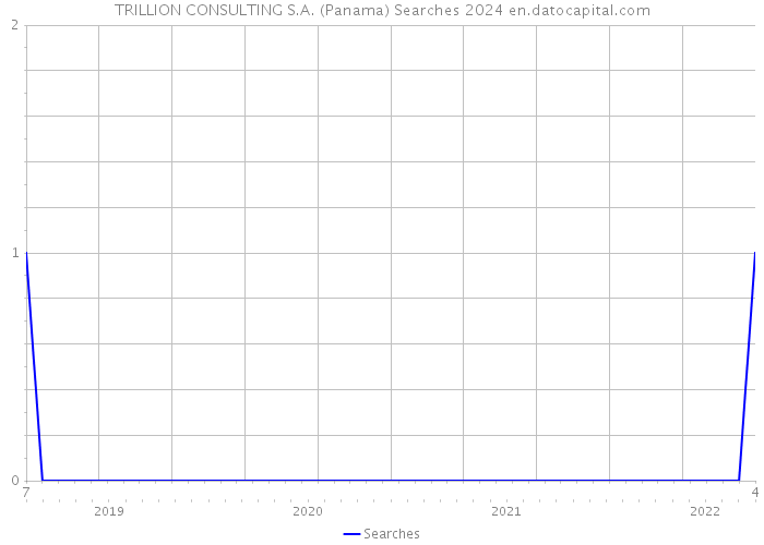 TRILLION CONSULTING S.A. (Panama) Searches 2024 