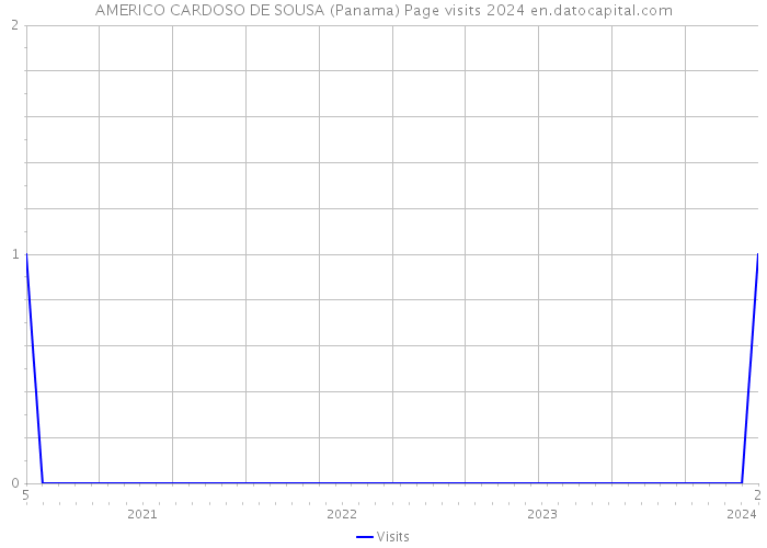 AMERICO CARDOSO DE SOUSA (Panama) Page visits 2024 