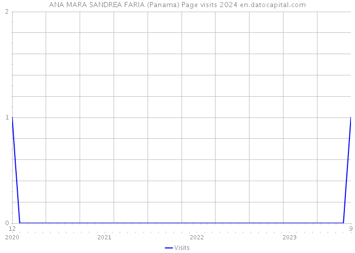 ANA MARA SANDREA FARIA (Panama) Page visits 2024 