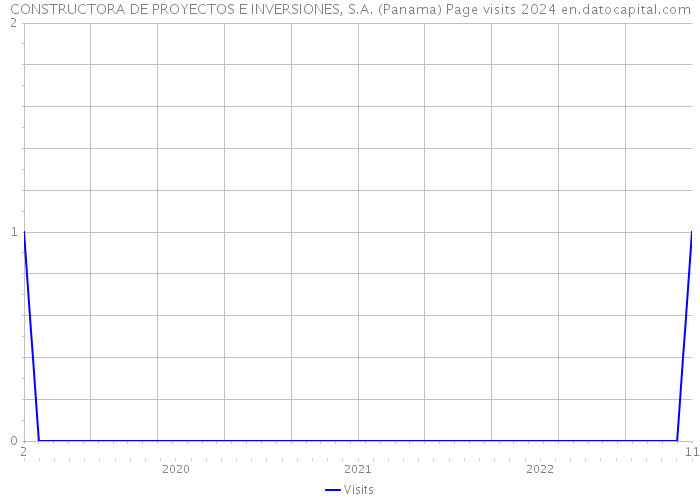 CONSTRUCTORA DE PROYECTOS E INVERSIONES, S.A. (Panama) Page visits 2024 
