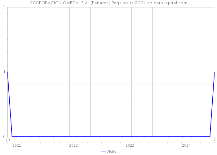 CORPORACION OMEGA, S.A. (Panama) Page visits 2024 