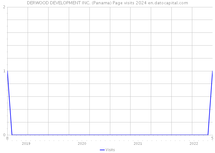 DERWOOD DEVELOPMENT INC. (Panama) Page visits 2024 