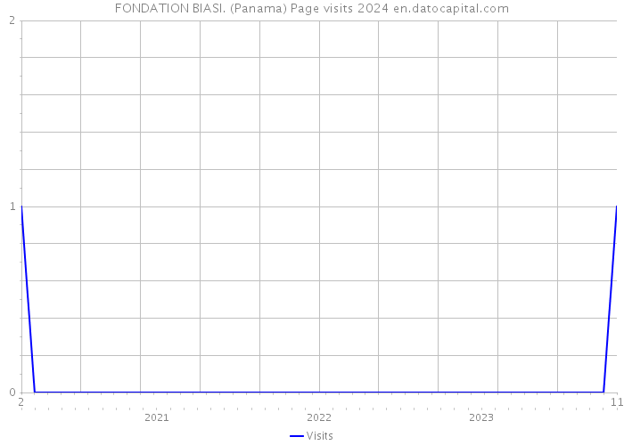 FONDATION BIASI. (Panama) Page visits 2024 