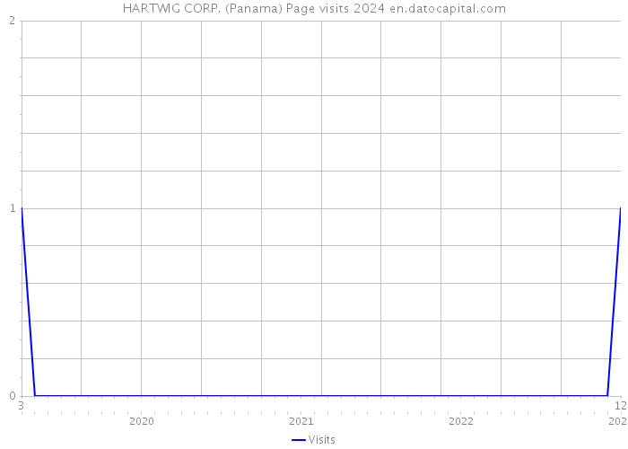 HARTWIG CORP. (Panama) Page visits 2024 