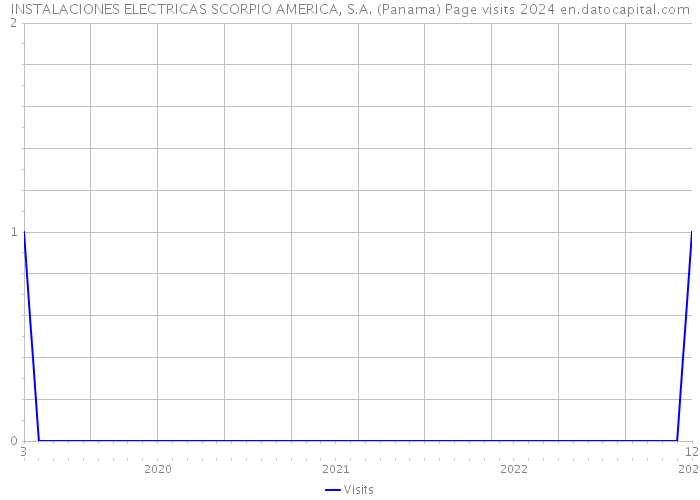 INSTALACIONES ELECTRICAS SCORPIO AMERICA, S.A. (Panama) Page visits 2024 