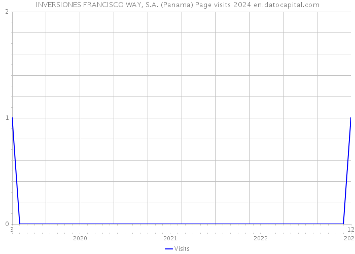 INVERSIONES FRANCISCO WAY, S.A. (Panama) Page visits 2024 