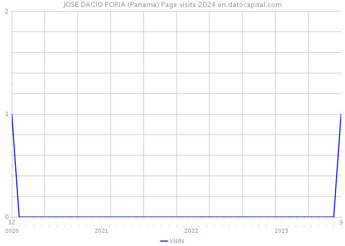 JOSE DACIO FORIA (Panama) Page visits 2024 