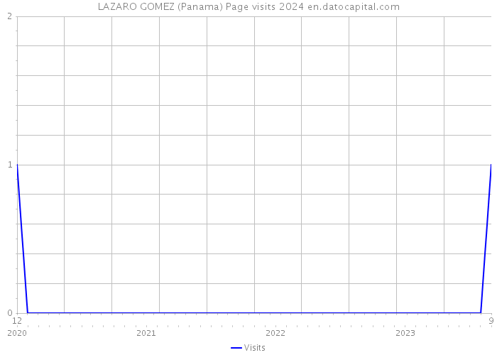 LAZARO GOMEZ (Panama) Page visits 2024 