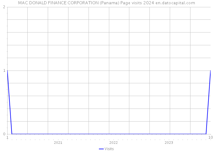 MAC DONALD FINANCE CORPORATION (Panama) Page visits 2024 