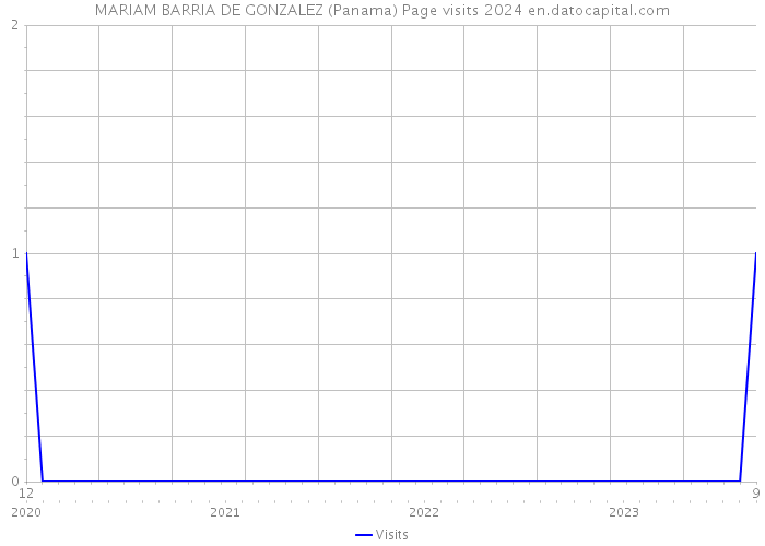 MARIAM BARRIA DE GONZALEZ (Panama) Page visits 2024 