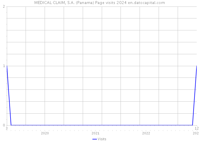 MEDICAL CLAIM, S.A. (Panama) Page visits 2024 