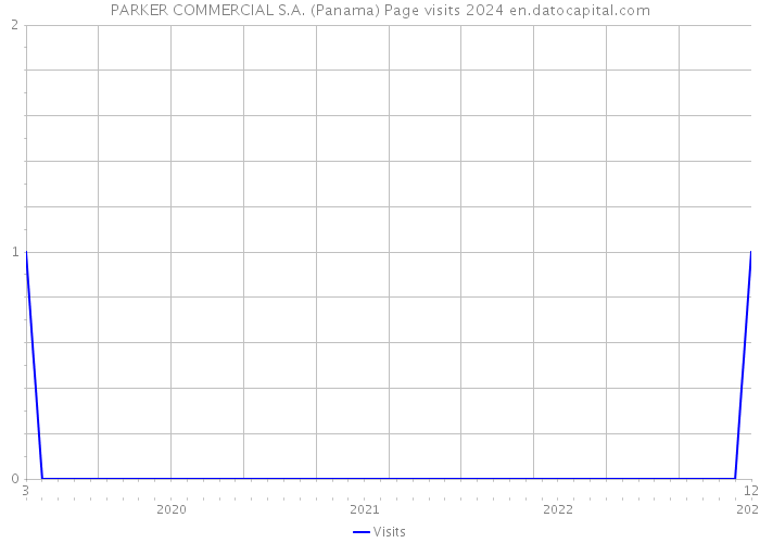 PARKER COMMERCIAL S.A. (Panama) Page visits 2024 