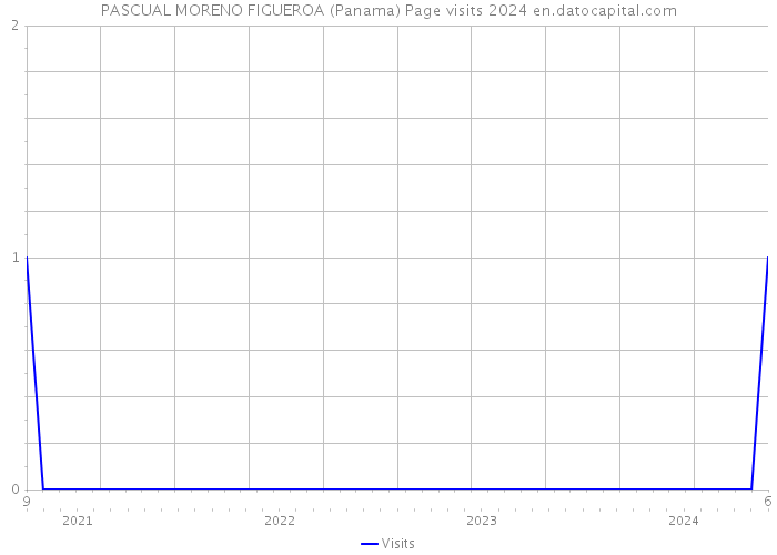 PASCUAL MORENO FIGUEROA (Panama) Page visits 2024 