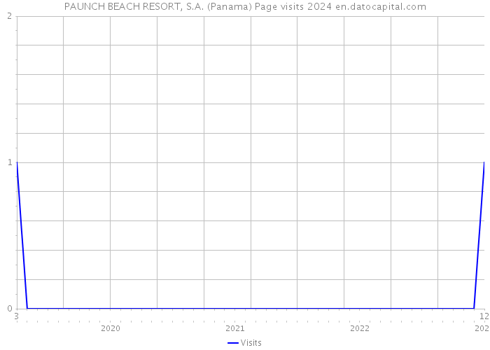 PAUNCH BEACH RESORT, S.A. (Panama) Page visits 2024 