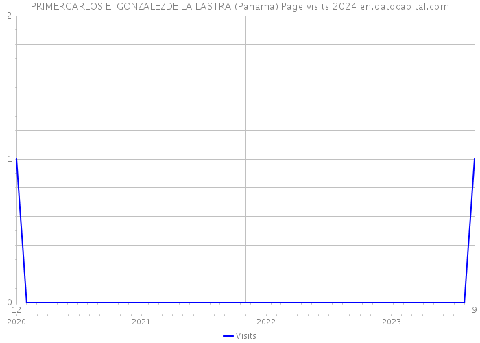 PRIMERCARLOS E. GONZALEZDE LA LASTRA (Panama) Page visits 2024 