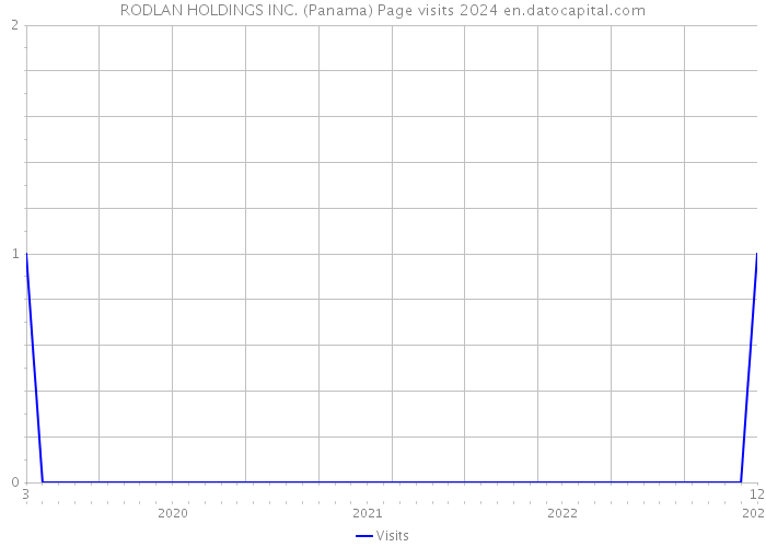 RODLAN HOLDINGS INC. (Panama) Page visits 2024 
